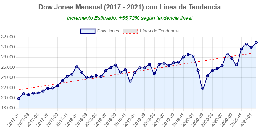 Dow Jones mensual (2017 - 2021) DONALD TRUMP
